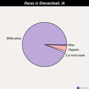 Shenandoah races chart