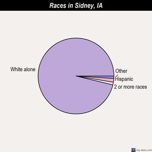 Sergeant Bluff races chart