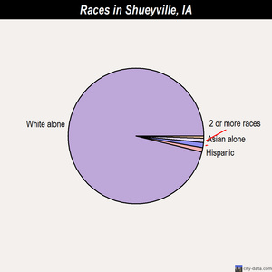 Shueyville races chart
