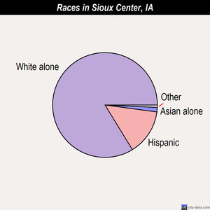 Sioux Center races chart