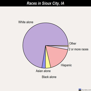 Sioux City races chart