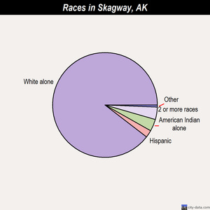 Skagway races chart