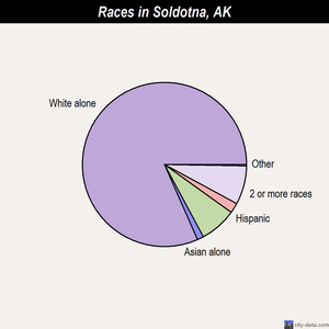 Soldotna races chart