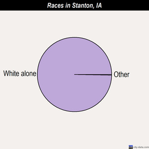 Stanton races chart