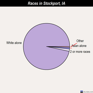 Stockport races chart