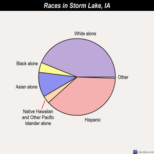 Storm Lake races chart