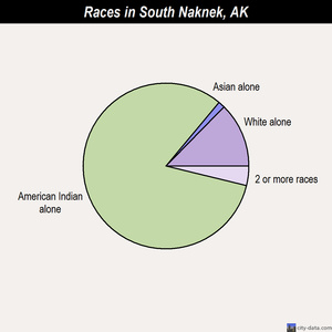 South Naknek races chart