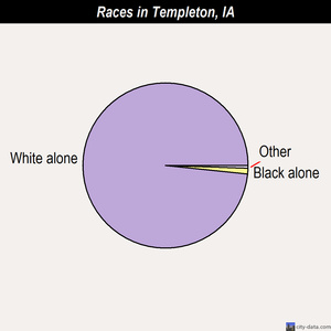Templeton races chart