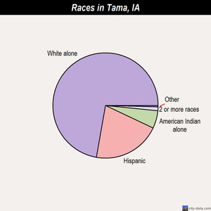 Tama races chart
