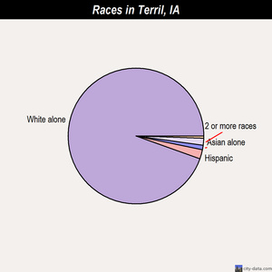 Terril races chart