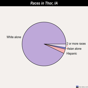 Thor races chart
