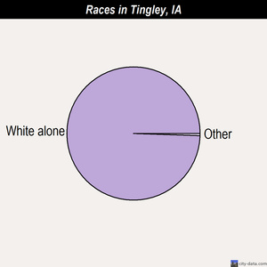 Tingley races chart