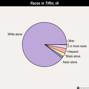 Tiffin races chart