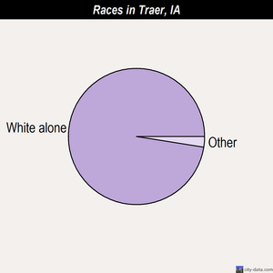 Traer races chart