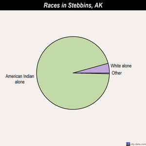 Stebbins races chart