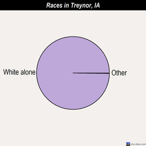 Treynor races chart