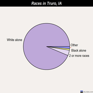 Truro races chart