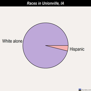 Unionville races chart