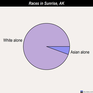 Sunrise races chart