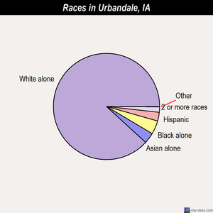 Urbandale races chart