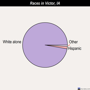 Victor races chart