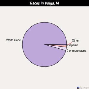 Volga races chart