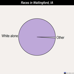 Wallingford races chart