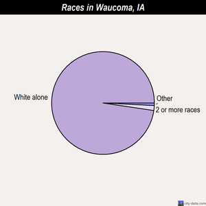 Waukee races chart