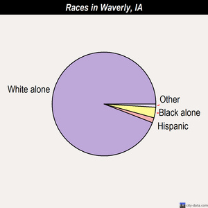 Waverly races chart