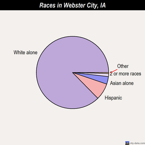 Webster City races chart