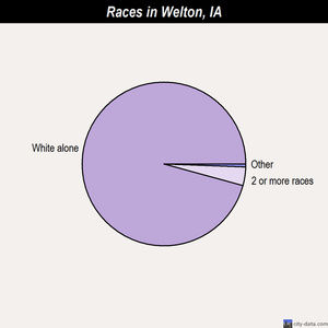 West Branch races chart