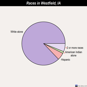 Westfield races chart