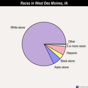 West Des Moines races chart