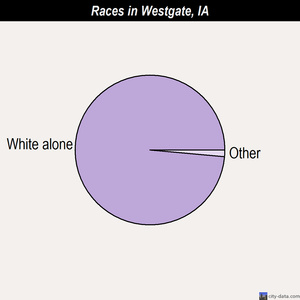Westgate races chart