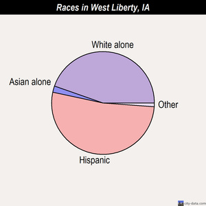 West Liberty races chart