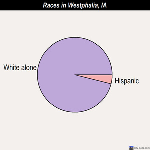 Westphalia races chart