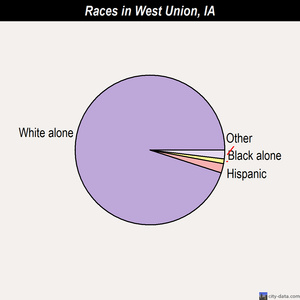 West Union races chart