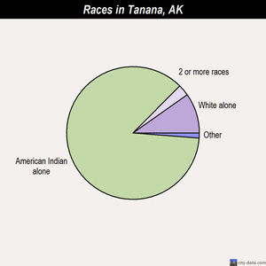 Tanana races chart