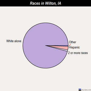 Wilton races chart