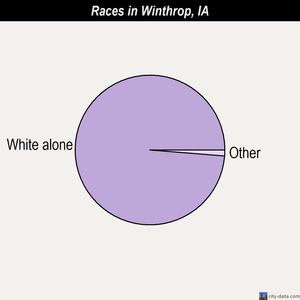 Winthrop races chart