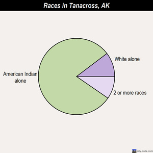 Tatitlek races chart