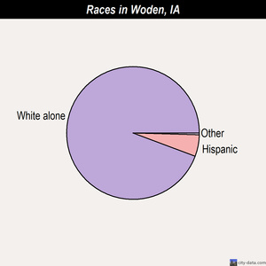 Woolstock races chart