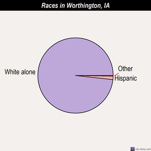 Worthington races chart