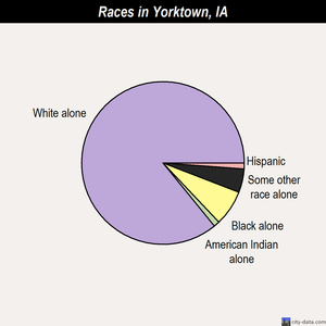 Wyoming races chart