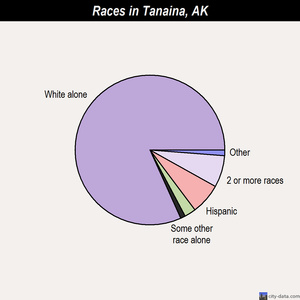 Tanaina races chart
