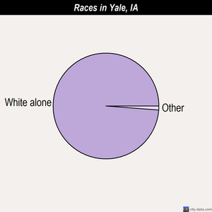 Yale races chart