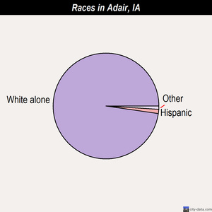 Adair races chart