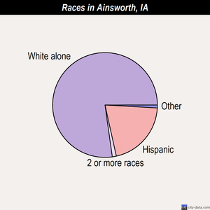 Ainsworth races chart