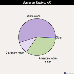 Tanana races chart
