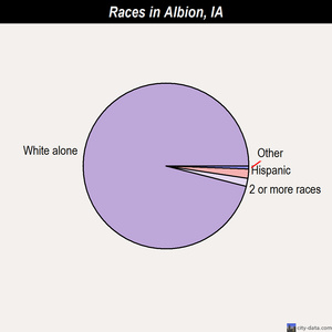Albion races chart